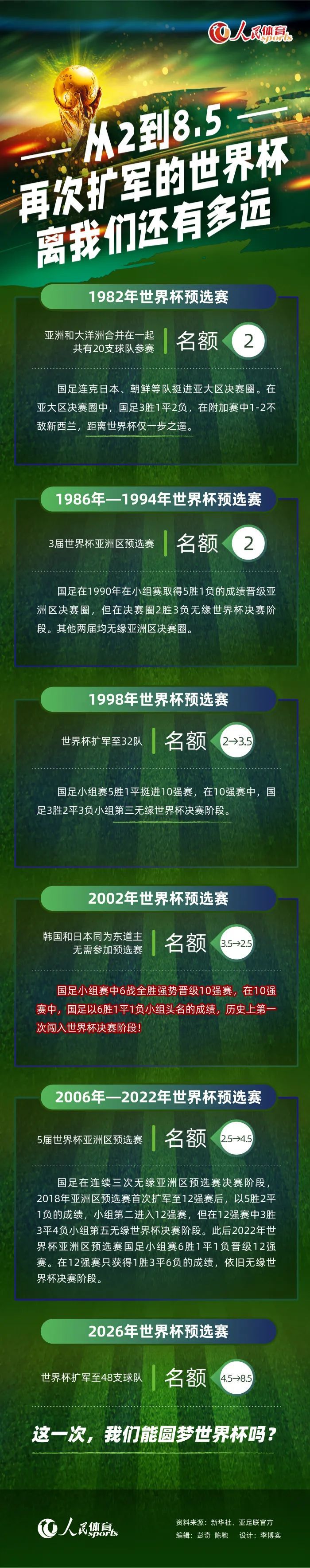 战报欧联-罗马3-0大胜谢里夫小组第二进16强附加赛北京时间12月15日凌晨1时45分，欧联杯小组赛G组第6轮，罗马主场迎战谢里夫。